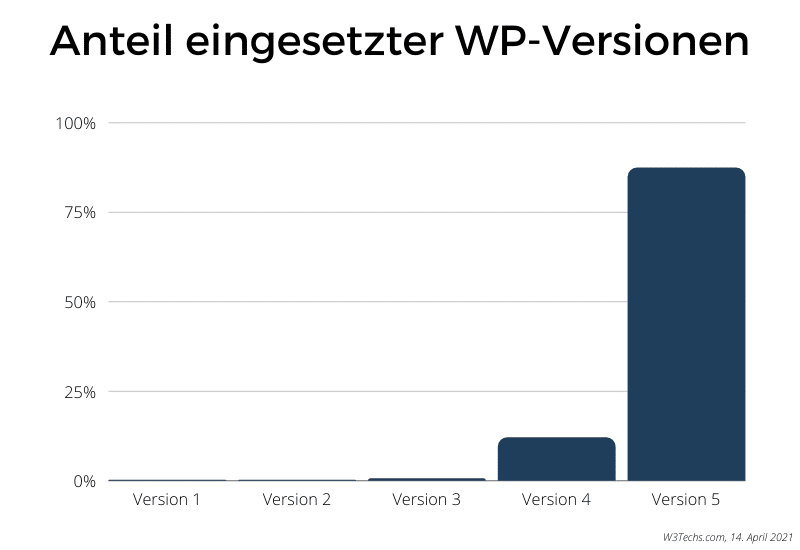 Anteil eingesetzter WP-Versionen