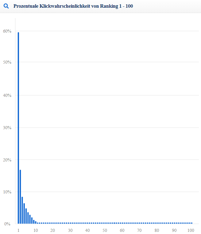 Prozentuale Klickwahrscheinlichkeit von Ranking 1 - 100
