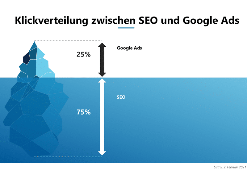 Klickverteilung zwischen SEO und Google Ads