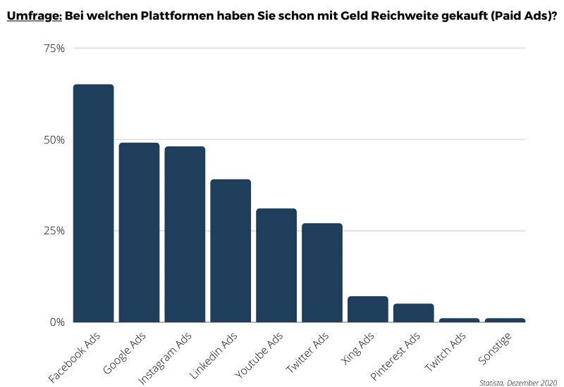 Umfrage: Bei welchen Plattformen haben Sie schon mit Geld Reichweite gekauft?