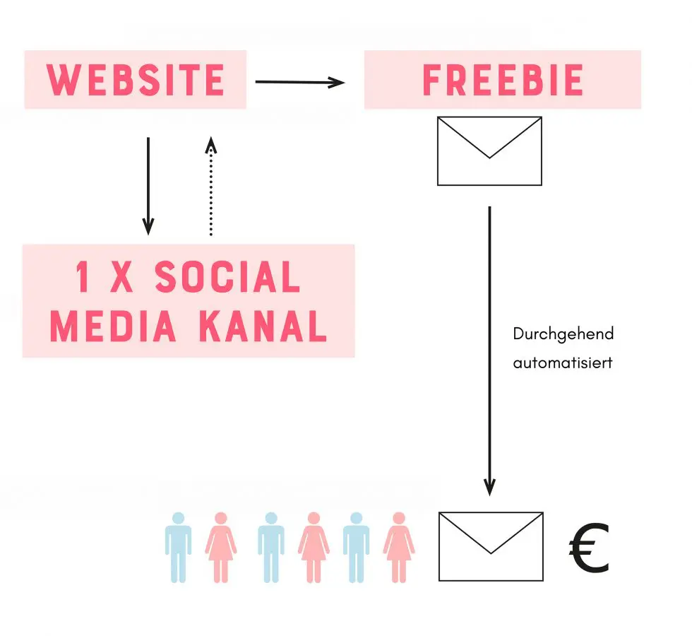 Newsletter vs. Social Media: Was funktioniert besser?