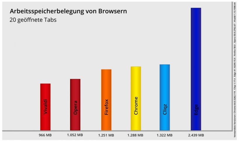Arbeitsspeicherbelegung von Browsern