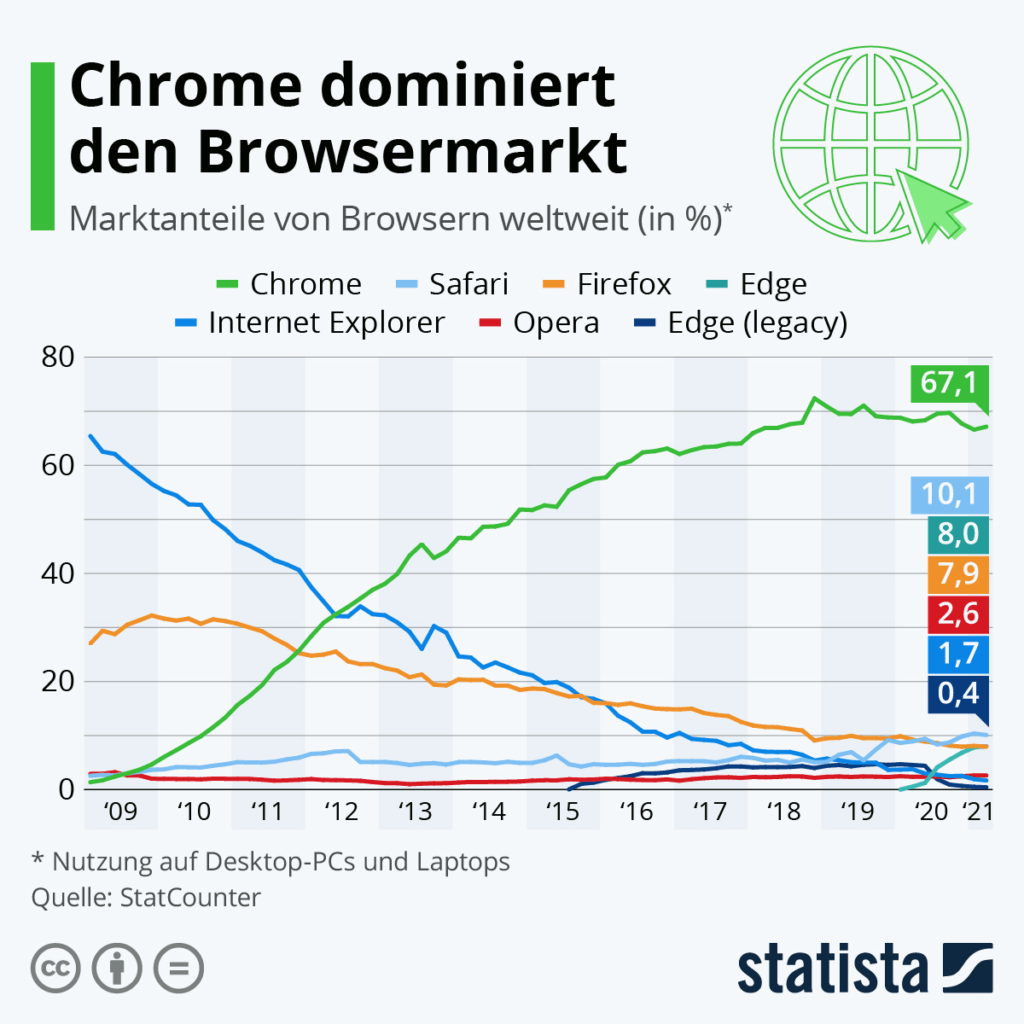 Statistik: Chrome dominiert den Browsermarkt