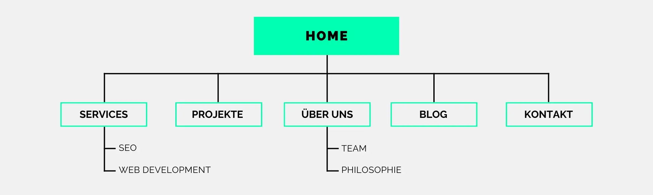 Sitemap für eine Webseite